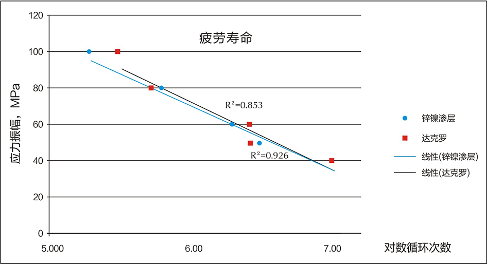 鋅鎳滲層與達(dá)克羅疲勞壽命對(duì)比（風(fēng)電螺栓）