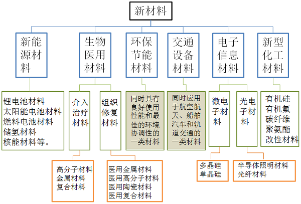 新材料“十四五規(guī)劃”前瞻——中國(guó)新材料發(fā)展趨勢(shì) 